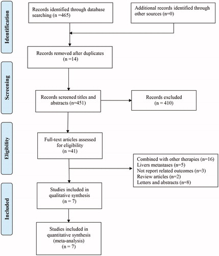 Figure 1. PRISMA flow diagram showing selection of articles for meta-analysis.