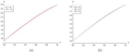 Figure 8. Graphs of Lin and Hom KG equation. (a) S7 shows good convergence with the exact solution for t = 1.0; (b) the partial sums S3, S5 and S7 are in good agreement for t = 0.