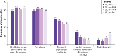 Figure 5. Physician-reported reasons for selecting a particular treatment for their patients in each line of therapy.n Indicates the number of patients receiving LOT at the time of data collection. Data are presented as the relative frequency (%) of an observed response for each reason of treatment choice.1L: First line; 2L: Second line; 3L: Third line; 4L: Fourth line; LOT: Line of therapy.