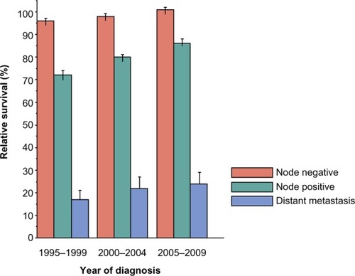 Figure 2 Age-adjusted 5-year relative survival according to stage in patients diagnosed with invasive breast cancer in Denmark during three consecutive time periods.