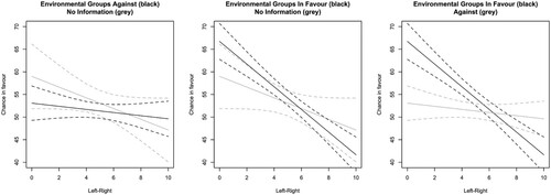 Figure 2. Chance in favour and positions of environmental groups and left-right positions.Notes: Based on Model 6; expected values and 95 per cent confidence intervals. Note that scale differs from Figures 1 and 2.