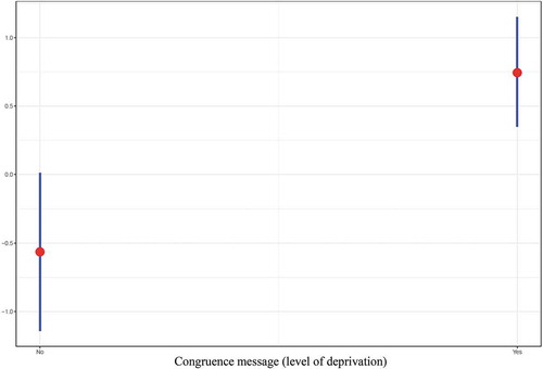 FIGURE 1 Marginal effects plot of the interaction effect of attitudinal congruence (relative deprivation) and exposure to right-wing populist anti-immigration discourse on negative stereotypes towards migrants.