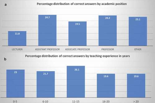 Figure 1. Percentage distribution of correct answers A: by academic position, B: by teaching experience.