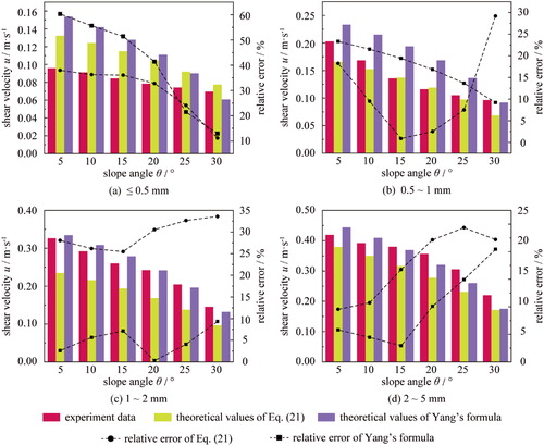 Figure 7. Result comparisons between EquationEq. (21)(21) uf=4(γs−γw)di sin (φ−θ)3ρ(CD cos φ+CL sin φ)(21) and Yang’s formula EquationEq. (22)(22) uf=0.917φ(ξi,θ)(hd90)16[3.33γs−γwρdi+ψ(ξi,θ)(γ′sγ′s,c)10cρdidmdi]12(22) . (a) ≤ 0.5 mm; (b) 0.5 ∼ 1 mm; (c) 1 ∼ 2 mm; (d) 2 ∼ 5 mm.