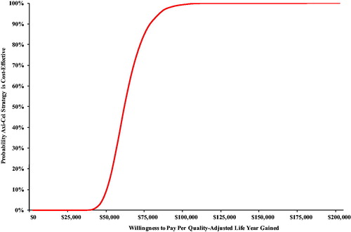 Figure 3. Cost-effectiveness acceptability curve. The figure displays the probability that the axi-cel strategy is the most cost-effective strategy across the implied range of willingness-to-pay per QALY gained in cancer in the US. The probability of cost-effectiveness at willingness-to-pay thresholds of $50,000, $100,000, and $150,000 per QALY gained was 14.9%, > 99%, and >99%, respectively.