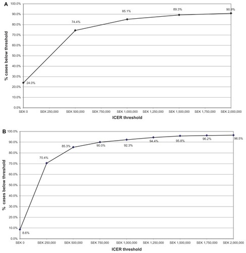 Figure 4 (A) Willingness to pay-cost/QALY ICER with a lifetime horizon for Framingham 20% risk population (JUPITER population) rosuvastatin 20 mg versus atorvastatin 40 mg, assuming a generic 95% price reduction from brand. (B) Willingness to pay-cost/QALY ICER with a lifetime horizon for Framingham 20% risk population (JUPITER population) rosuvastatin 20 mg versus simvastatin 40 mg, generic 95% price reduction from brand.