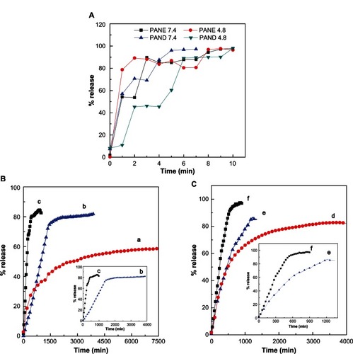 Figure 7 (A) Release profiles of physical mixture of protocatechuic acid with Mg/Al-layered double hydroxide. (B) Release profiles of protocatechuic acid from PANE at pH 7.4 (a), pH 5.3 (b), and pH 4.8 (c). (C) Release profiles of protocatechuic acid from PAND at pH 7.4 (d), pH 5.3 (e), and pH 4.8 (f). Insets show the release details.Abbreviations: PAND, protocatechuic acid-Mg/Al nanocomposite synthesized by direct method; PANE, protocatechuic acid-Mg/Al nanocomposite synthesized by ion-exchange method.