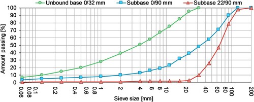 Figure 2. Particle size distribution curves for the unbound pavement materials.