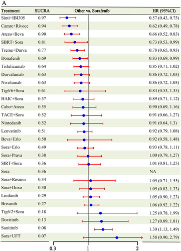 Figure 2. Forest plots and SUCRA ranking results based on a fixed-effects Bayesian network meta-analysis model: A: OS; B: PFS.