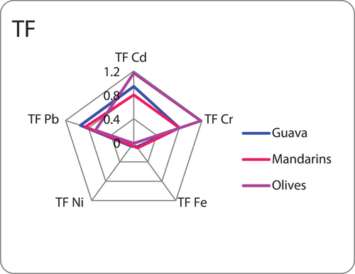 Figure 3. Translocation factors (TF) of heavy metals in a guava, mandarin, and olive farms.