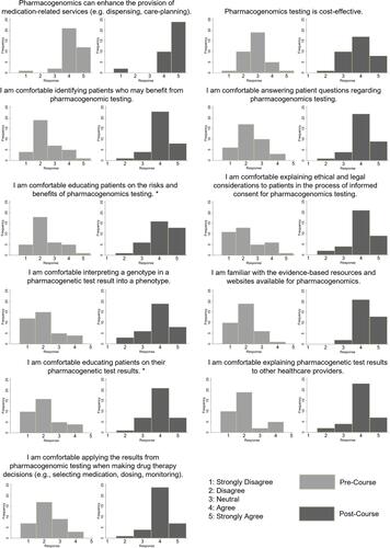 Figure 4 Frequencies of responses to 11 Likert scale (1–5) questions by participants (n = 36) before and after pharmacogenomics education. *One missing value in pre-course survey.