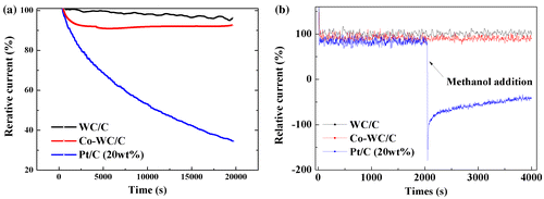 Figure 10. Chronoamperometric responses of Co-WC/C compared with that of Pt/C catalyst in O2-saturated 0.1 M KOH at –0.4 V (a) without and (b) with methanol.