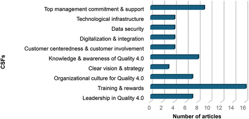 Figure 6. Top 10 critical success factors for Quality 4.0 implementation.