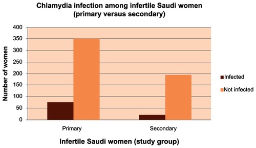 Figure 3 Chlamydia trachomatis infection among Saudi infertile women (primary versus secondary).