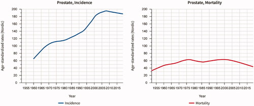 Figure 1. Age-standardized incidence and mortality of prostate cancer in Sweden 1960–2020. Data source: NORDCAN (https://nordcan.iarc.fr/en).