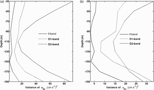 Fig. 6 (a) Cross-ridge, band-averaged, baroclinic velocity variances as function of depth. (b) As in (a) but for along-ridge baroclinic velocity. They are calculated by integrating the spectrum over the inertial, diurnal and semi-diurnal frequency bands.