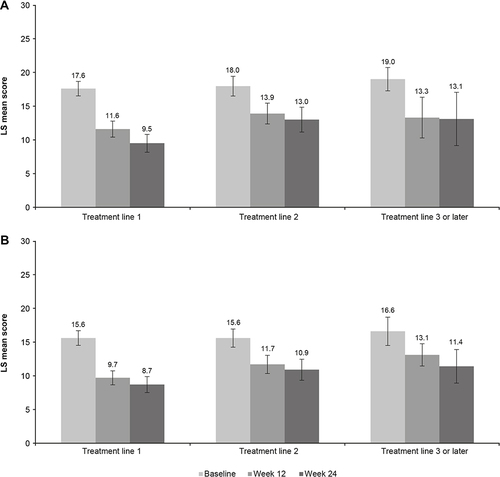 Figure 2 Adjusted LS mean (95% CI) score at baseline and at 12 and 24 weeks according to vortioxetine treatment for (A) SDS total score and (B) PHQ-9 score (full analysis set).