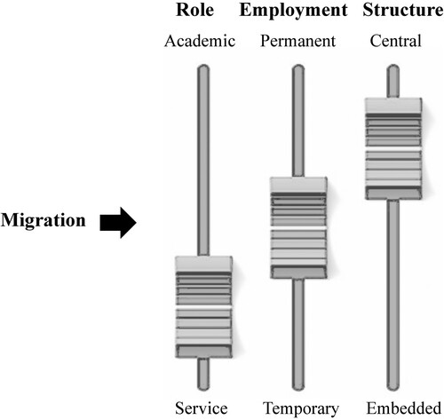 Figure 1. Workplace factors that influence both practices and professional identity of academic developers.