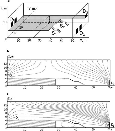 FIG. 1 The system of coordinates and the geometry of the room in the model calculations (a). Trajectories of particle movement under “no external wind” conditions at the section y = 9 m (b); trajectories of particle movement at the section y = 9 m in the presence of a pressure differential due to external wind presence (c).