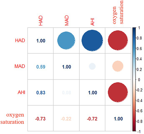 Figure 1 Correlation between oxygen saturation and sleep indexes.