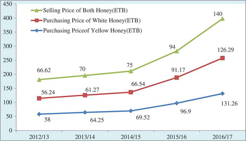 Figure 5. Tseday BPDMC honey purchasing and selling price (2013–2017).