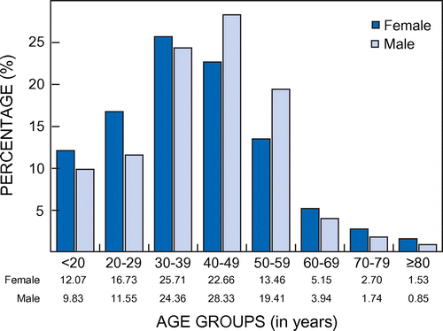 Figure 1: Percentage age and gender distribution of patients prescribed meprobamate (n = 10 404).