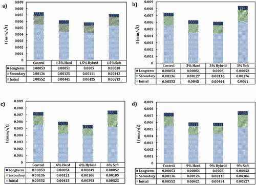 Figure 13. The sorptivity of concrete containing different types and percentages of 1.5% (a), 3% (b), 6% (c), and 9% (d) BPW