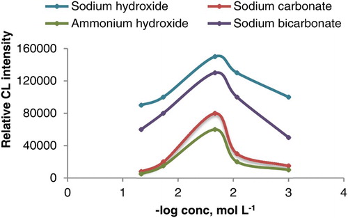 Figure 6. Effect of sodium hydroxide, ammonium hydroxide, sodium carbonate and sodium bicarbonate concentration on CL intensity of luminol-potassium ferricyanide system (1.5 mL of AuNPs, potassium ferricyanide 1.0 × 10−2 mol L−1 and luminol 2.0 × 10−4 mol L−1).