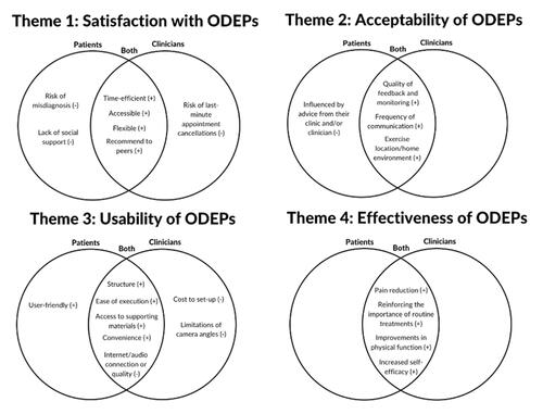 Figure 2.  Thematic schema illustrating the common or differing patient and clinician perceptions of ODEPs for chronic MSK conditions.Note: ODEP: online-delivered exercise programme; MSK: musculoskeletal condition; +: facilitates uptake; -: hinders uptake.