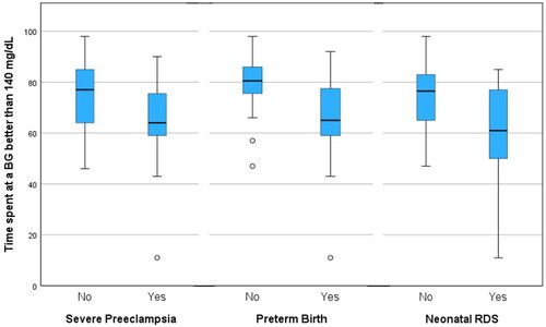 Figure 2. Boxplot of percent of time spent at a BG < 140 mg/dL in those with and without severe preeclampsia, preterm birth, and neonatal RDS.