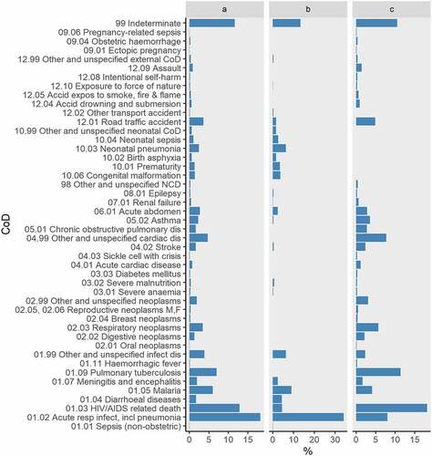 Figure 2. Generalized causes of death among all age groups (a) children aged <5 years (b) and persons aged ≥5 years (c) in Kibera, Kenya,2009–2018.CoD = Cause of death; NCD = non-communicable diseases.