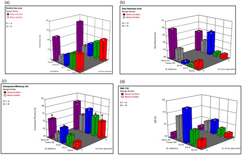 Figure 2. Response bar plots for the effect of lecithin concentration (%) (X1) and additives (X2) on (A) PS, (B) ZP, (C) %EE, and (D) Q6h on DOM-loaded ethosomes.