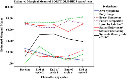 Figure 2 Patterns of quality of life score (EORTC QLQ-BR23 scales) over time among women with breast cancer on chemotherapy, from January 1 to September 30, 2017 GC, N=146 (using GLM repeated measures). *Those quality of life domains score with both statistically and clinically significant deterioration (ie except breast and arm symptoms) at least once from baseline score.
