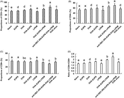 Figure 10. Effects of the anti-DEC-205-EUPS-OVA-LPSM on peripheral blood CD3+, CD4+, CD8+ cells, and CD4+ to CD8+ ratio in mice. 14 days after the second immunization, blood samples were collected, and (A) CD3+, (B) CD4+, (C) CD8+ cells, and (D) CD4+/CD8+ ratio was evaluated by FACS. Results are presented as the mean ± SD (n = 4), Bars marked with different letters (a–e) indicate the statistically significant differences (p < .05).