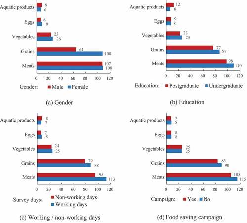 Figure 6. Other factors affecting the carbon footprint of food waste (unit: g CO2eq/d).