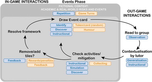 Figure 5. gameplay loop analysis of the Events Phase.
