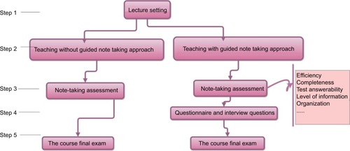 Figure 2 Study design: after lecture setting, the students were divided into two groups: an experimental group (teaching with a guided note-taking approach) and a control group (teaching without a guided note-taking approach).