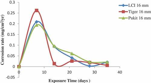 Figure 11. Plot of corrosion rate against exposure time of LCI, Tiger TMT and Pulkit 16-mm-diameter reinforcement in Lagoon