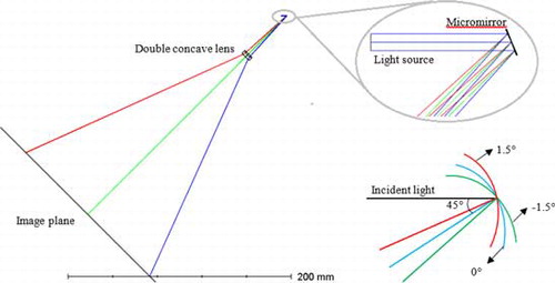 Figure 8. Simulation of the concave lens.