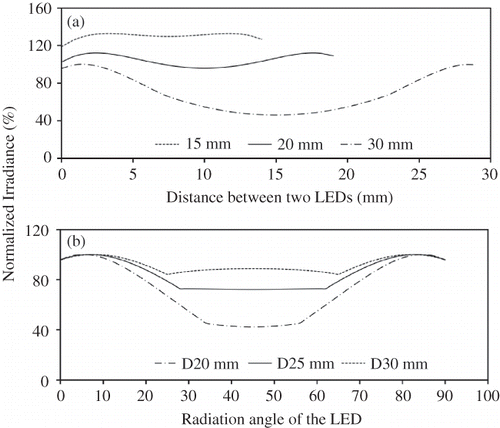 Figure 1. Effect of LED spacing and distance away from the LED (i.e., ½ D) on: (a) lateral irradiance uniformity and (b) radial irradiation uniformity.