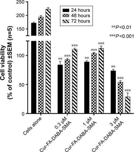 Figure 11 Viability of PANC-1 cells treated with Cur-encapsulated FA-DABA-SMA at different doses using the WST-1 assay.