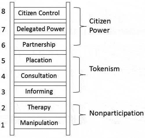 Figure 8. Arnstein ‘s participatory ladder Arnstein (Citation1969).