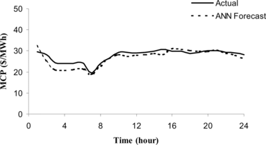 FIGURE 13 ANN-based day-ahead MCP forecast versus actual MCP for Saturday 18/9/1999.