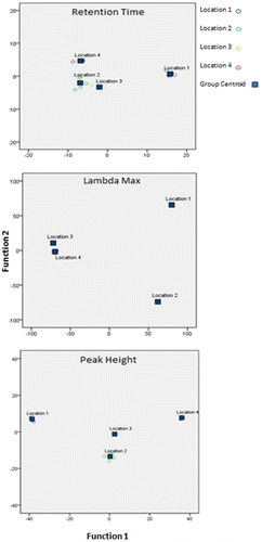 Figure 12. CDFA plots for retention time, λmax and peak height.