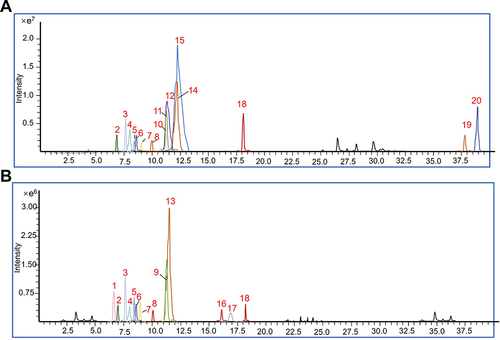 Figure 1 Identification of biochemical components in TZP using UPLC-Q-TOF-MS. Typical Total Ion Chromatogram (TIC) in positive (A) and negative (B) modes. Components: 1. Mulberroside A; 2. Daidzin; 3. Puerarin; 4. 3’-Methoxypuerarin; 5. Daidzein; 6. Chrysophanic acid; 7. Rhein; 8. Aloeemodin; 9. Rosmarinic acid; 10. Columbamine; 11. Epiberberine; 12. Coptisine; 13. Salvianolic acid B; 14. Palmatine; 15. Berberine; 16. Emodin; 17. Kaempferol; 18. Cryptotanshinone; 19. Kuwanon G; 20. Jatrorrhizine.