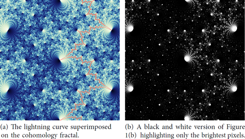 Fig. 6 Matching up the lightning curve, reproduced from [10, Figure 7], with the cohomology fractal for m004.