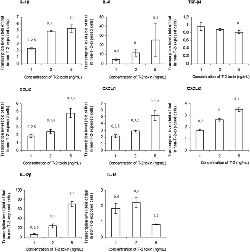 Figure 5. Transcription level of cytokine mRNA in chicken macrophages exposed to T-2 (at 1, 2 and 5 ng/ml) determined 6 h after infection with A. fumigatus conidia. Data represent the normalized transcription level of a cytokine in the T-2-exposed macrophages relative to that in the non-T-2-exposed macrophages (control), which is considered one. Results expressed as mean±standard deviation of three replicates. Columns marked 0, 1, 2 and 5 indicate a significant difference from control and macrophages exposed to 1 ng/ml, 2 ng/ml, and 5 ng/ml T-2, respectively.