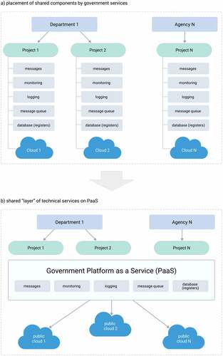 Figure 3. The structure of shared web hosting for UK government services without repeated administrative and technical resources (Singla, Citation2019, p. 34).