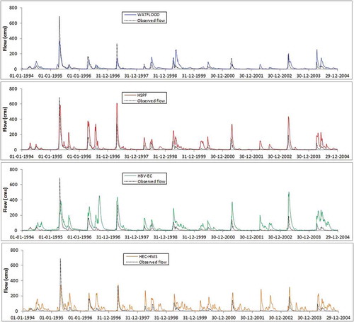 Figure 6. Simulated and observed flows using WATFLOOD, HSPF, HBV-EC and HEC-HMS models for the validation period (1994–2004).