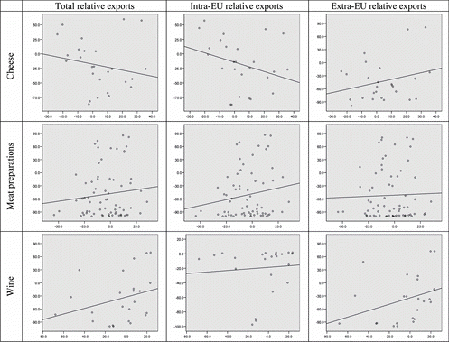 FIGURE 4 Spain: OLS (ordinary least squares) slope estimates* of deviations from expected exports (y) regressed on deviations from average unit values (x). Note. *Controlling for period (0 = 1995–1999; 1 = 2000–2005).